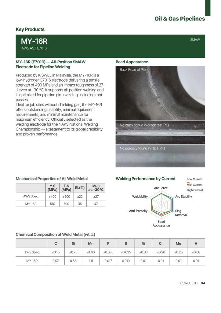 Kiswel Oil and Gas Pipelines