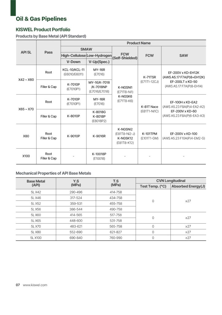 Kiswel Oil and Gas Pipelines
