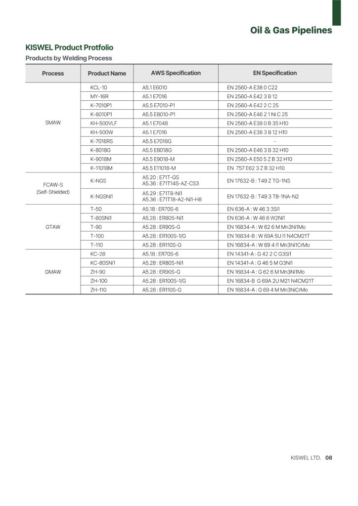 Kiswel Oil and Gas Pipelines