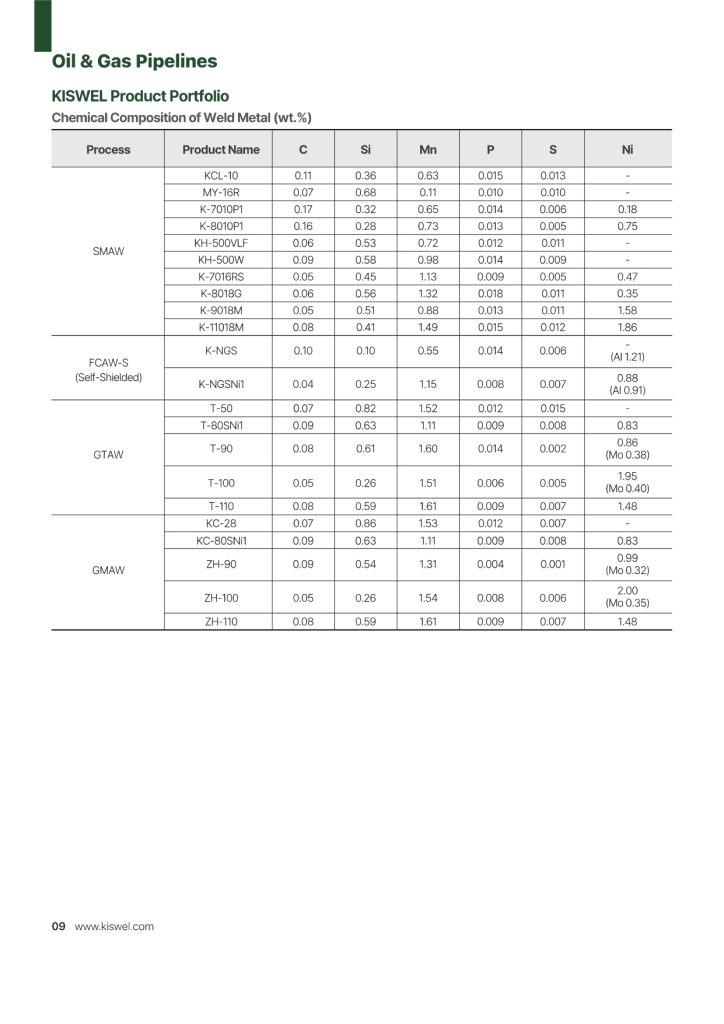 Kiswel Oil and Gas Pipelines