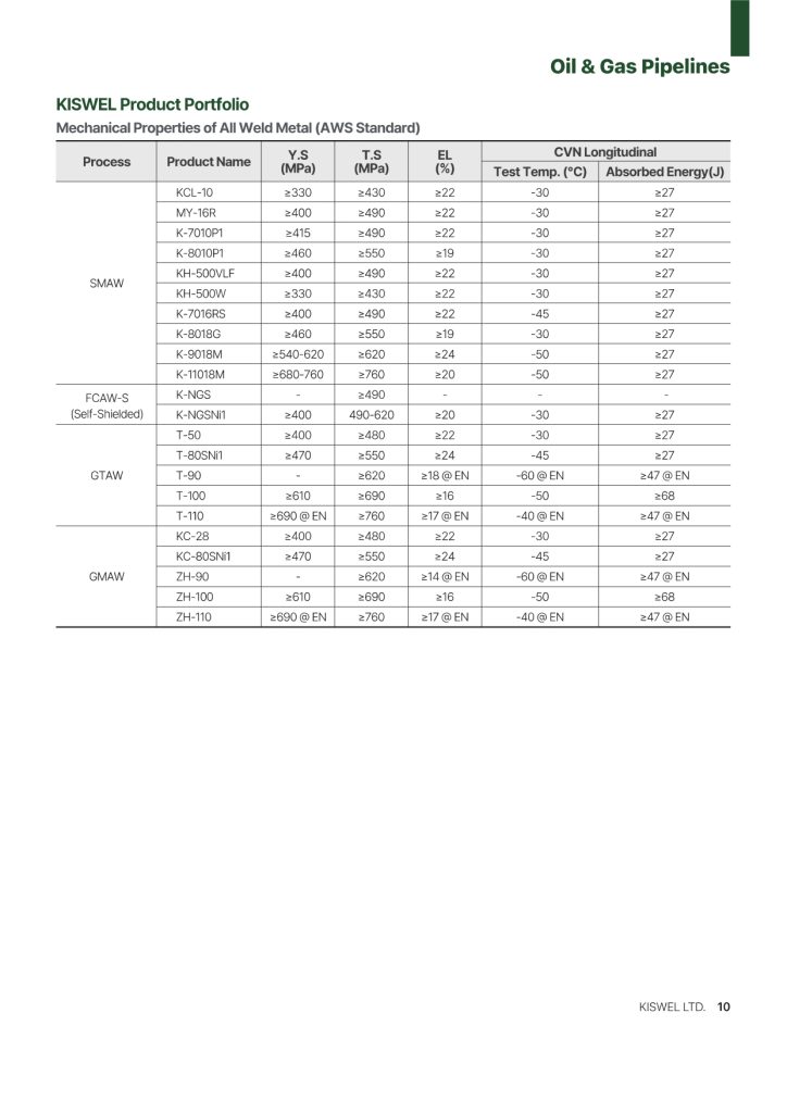 Kiswel Oil and Gas Pipelines